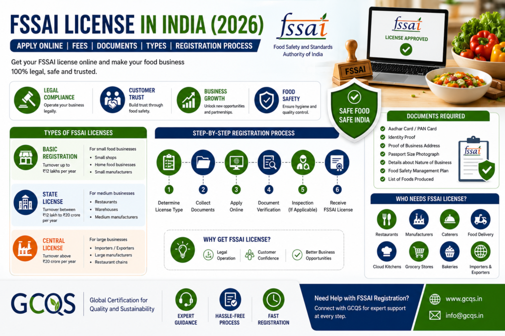 FSSAI registration online in India