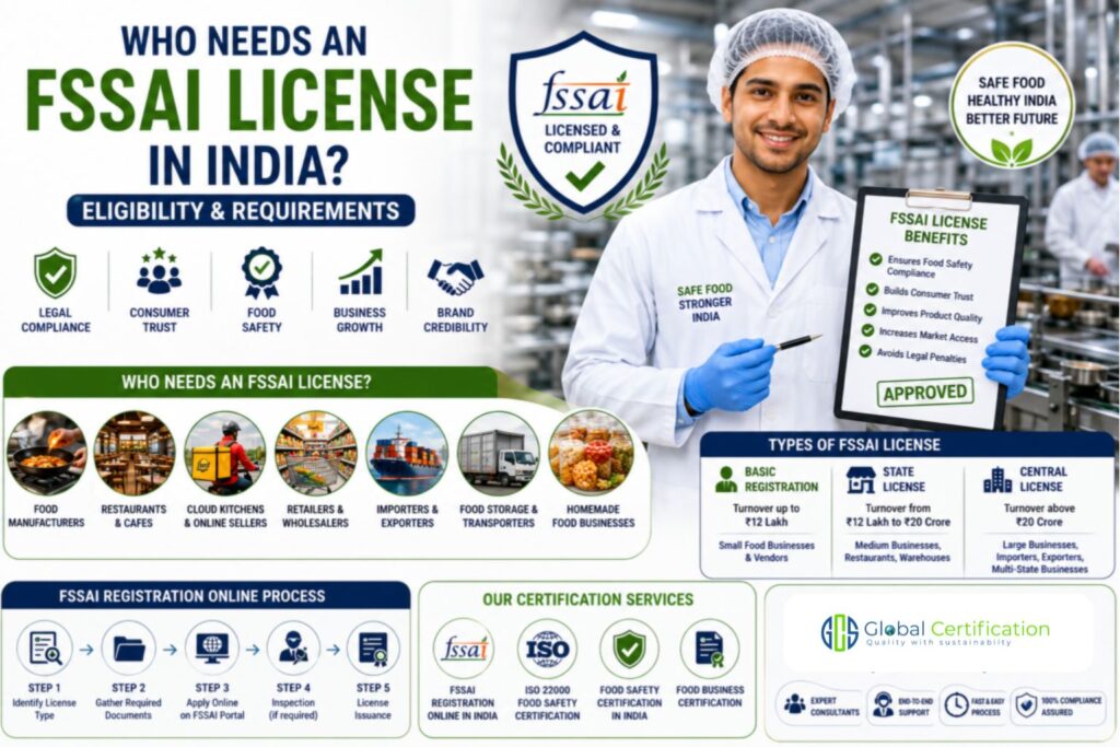 FSSAI License in India